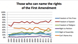 Courtesy: First Amendment Center