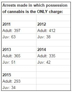 OPD cannabis arrests