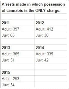 Orlando marijuana arrests