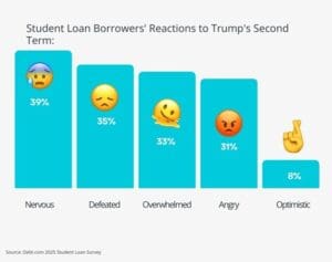 student loan borrowers on Trump