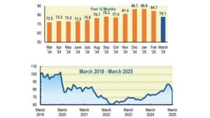 Florida consumer sentiment March